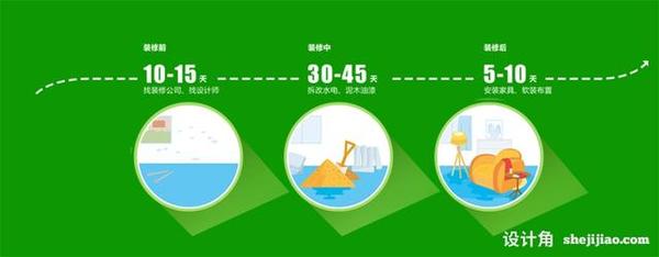 辦公室從裝修到入住需要多長時間？